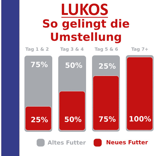 Lukos Adult Large probeerpakket - premium hondenvoer